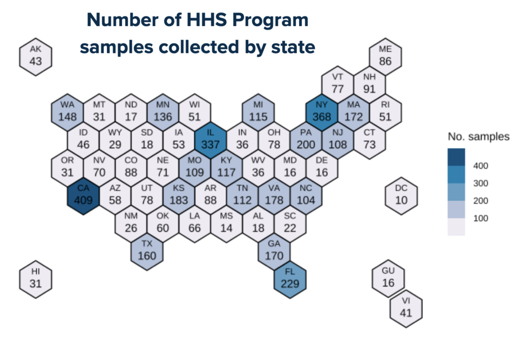 Number of HHS Program