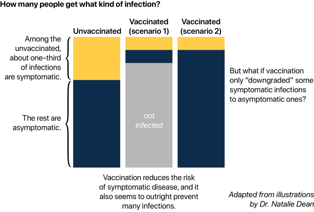 Unvaccinated vs Vaccinated in Symptomatic and Asymptomatic Populations