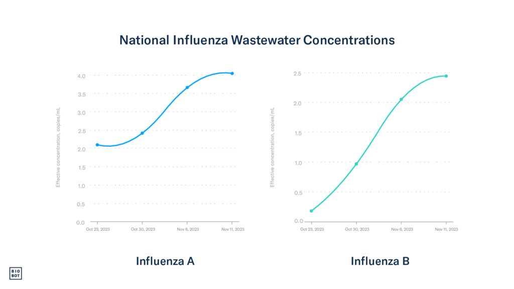 National Influenza Wastewater Concentrations Week of November 20, 2023