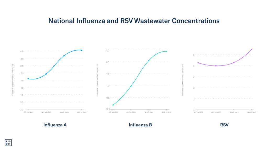 National Influenza and RSV Wastewater Concentrations week of November 20, 2023