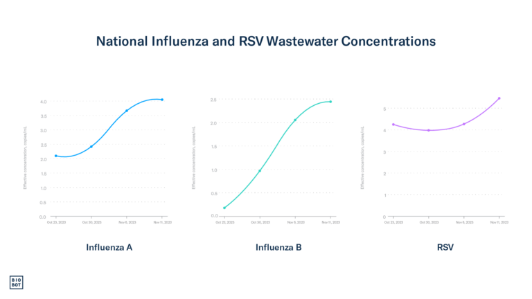 National Influenza and RSV Wastewater Concentrations week of November 20, 2023