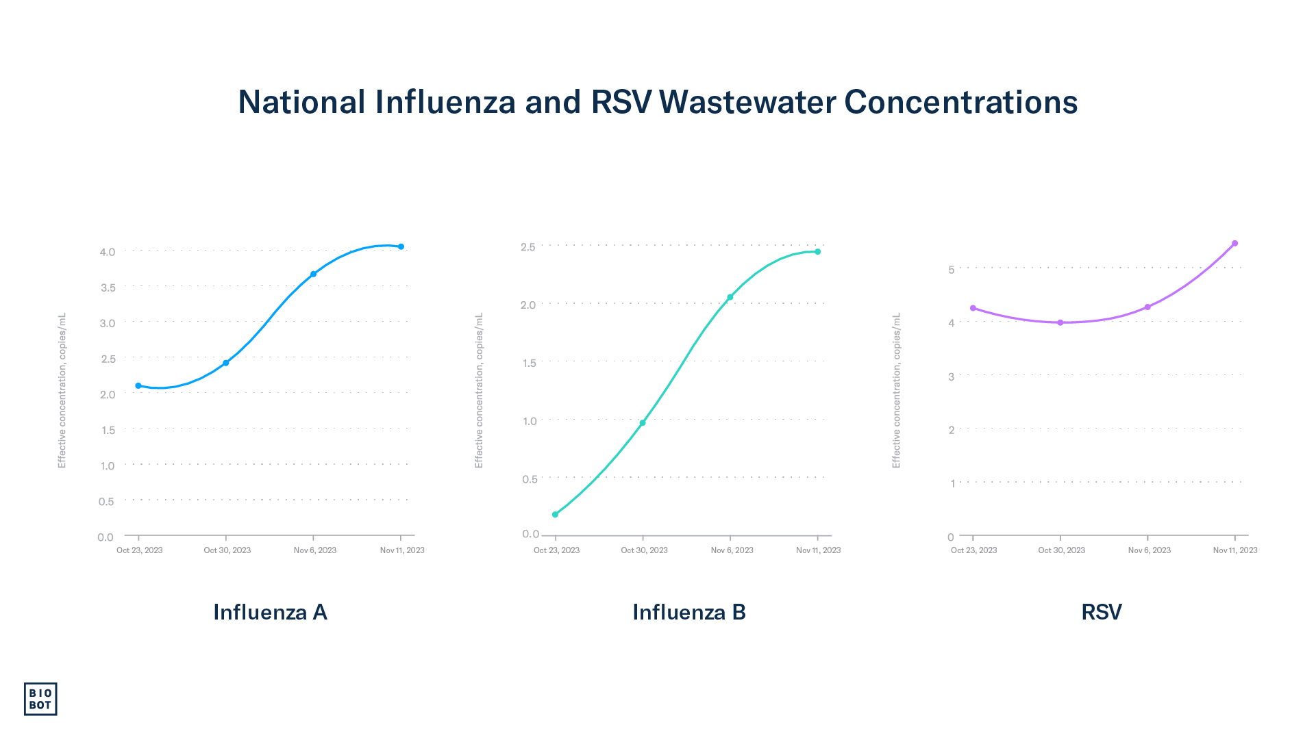 National Influenza and RSV Wastewater Concentrations week of November 20, 2023