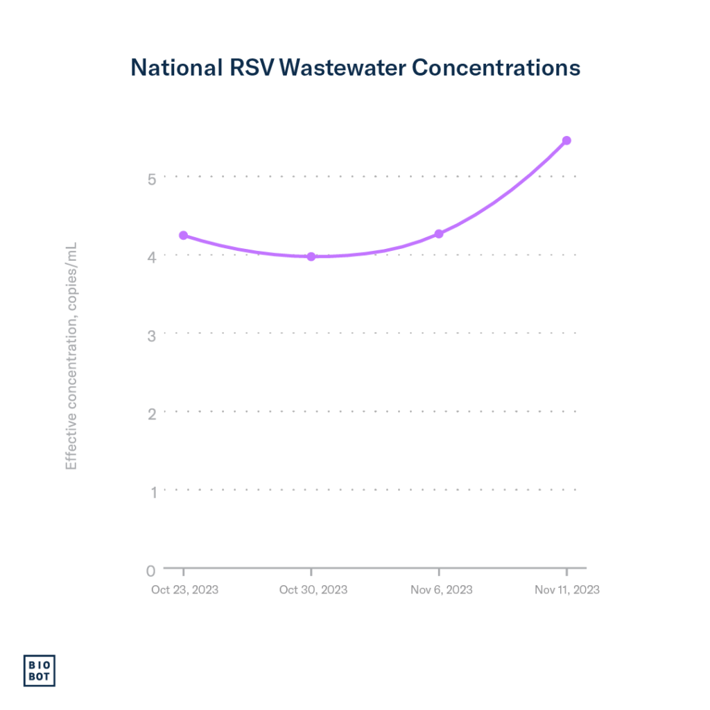 National RSV Wastewater Concentrations week of November 20, 2023 