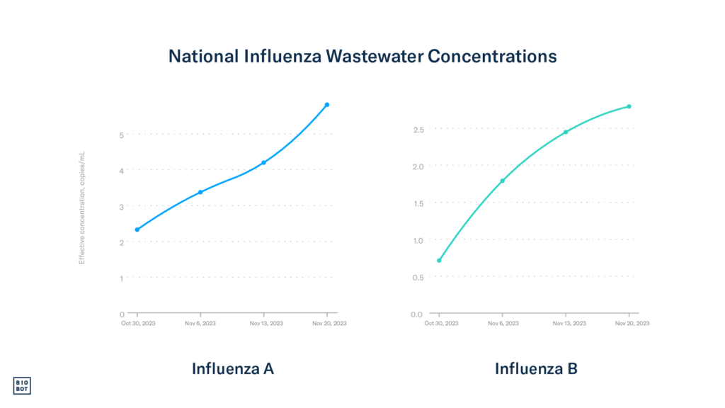 National influenza A & B trends in wastewater - week of November 27
