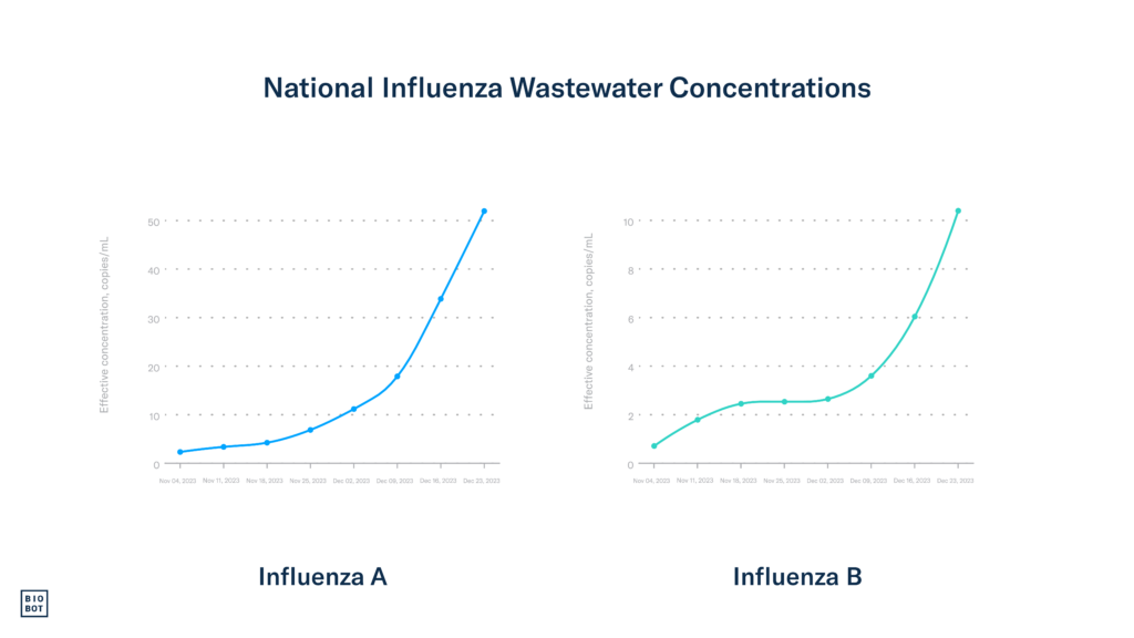National influenza A and B trends in wastewater - week of December 25, 2023