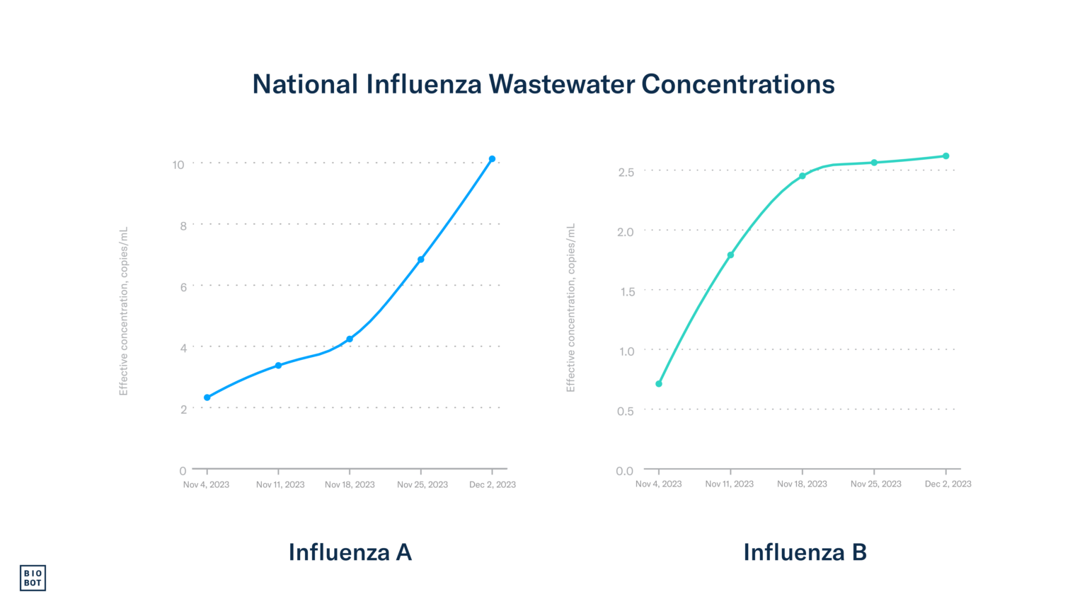 Respiratory Risk Report Week of December 4