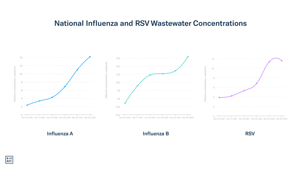 National Influenza and RSV Wastewater Concentrations - Week of December 12, 2023