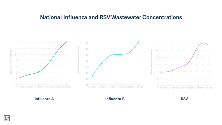 National Influenza and RSV Wastewater Concentrations - Week of December 12, 2023