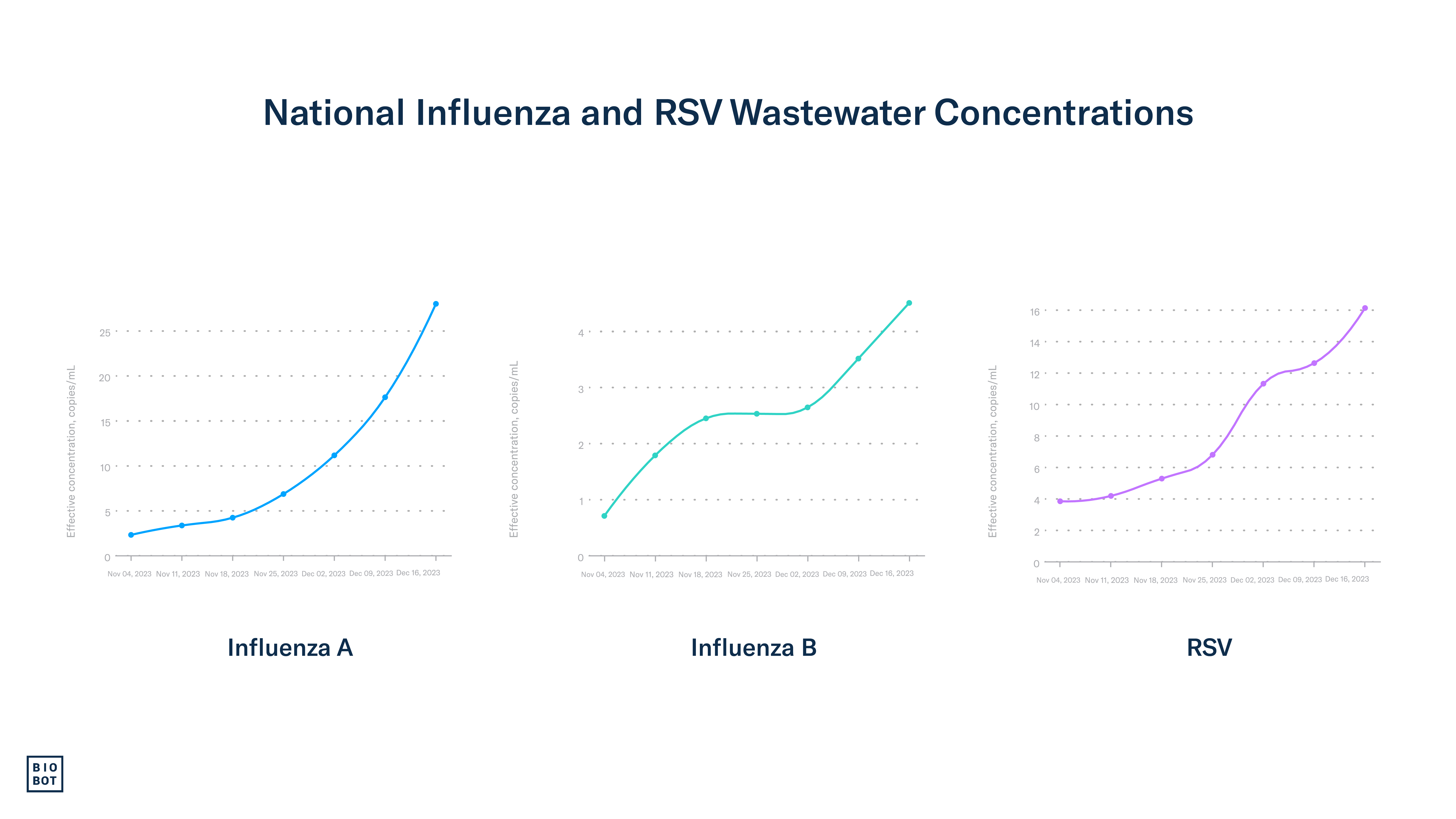 National Influenza and RSV Wastewater Concentrations - 12-18-23