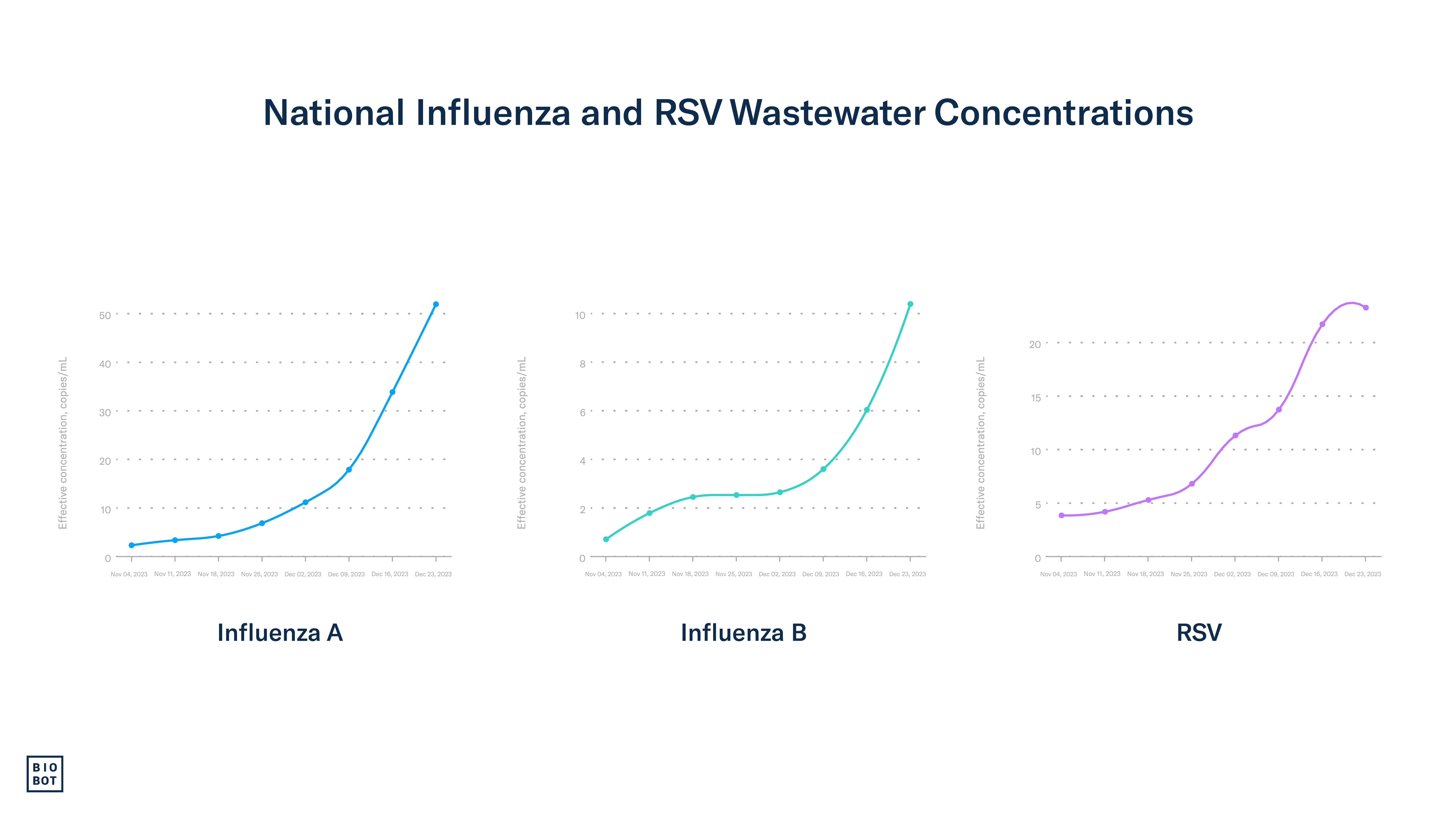 National Influenza and RSV Wastewater Concentrations - 12-26-23