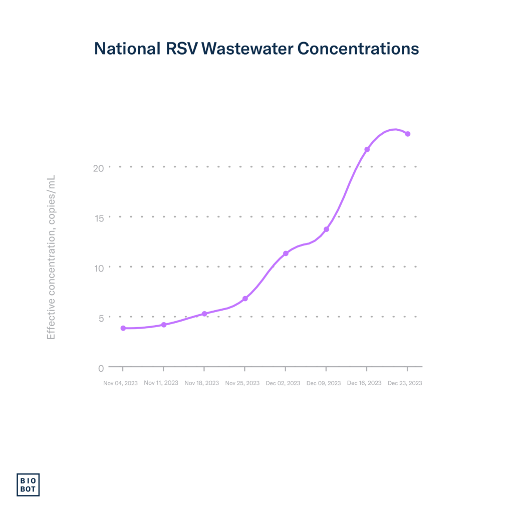 National RSV wastewater concentrations - week of December 25, 2023