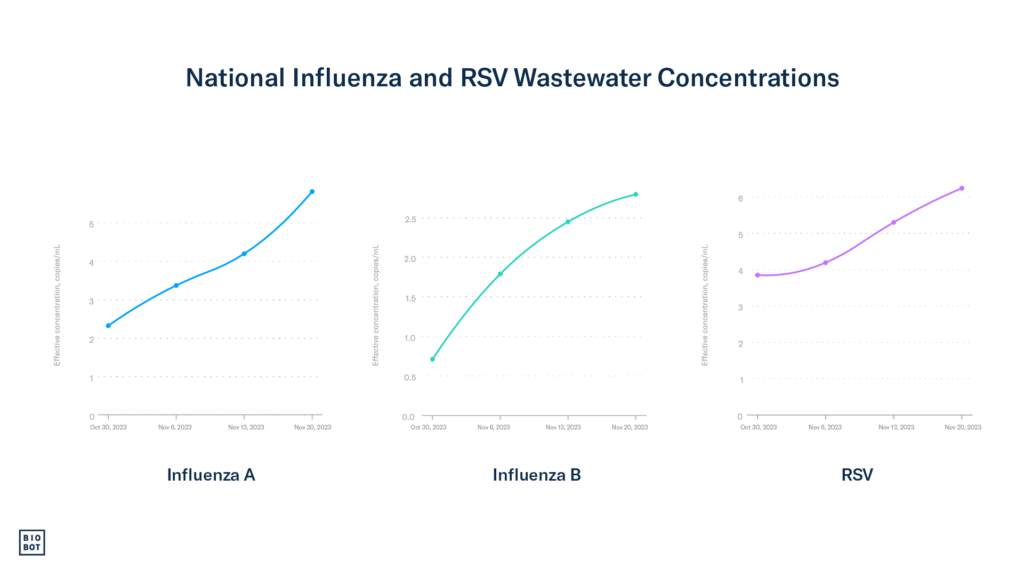 National respiratory illness trends in wastewater - week of November 27