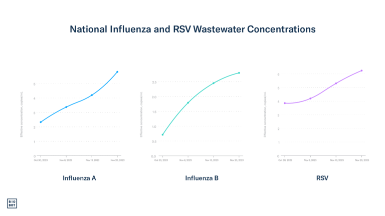 National respiratory illness trends in wastewater - week of November 27