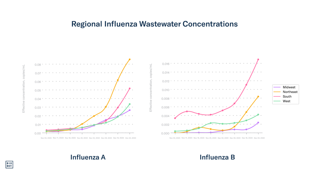 Regional influenza A and B trends in wastewater - week of December 25, 2023.