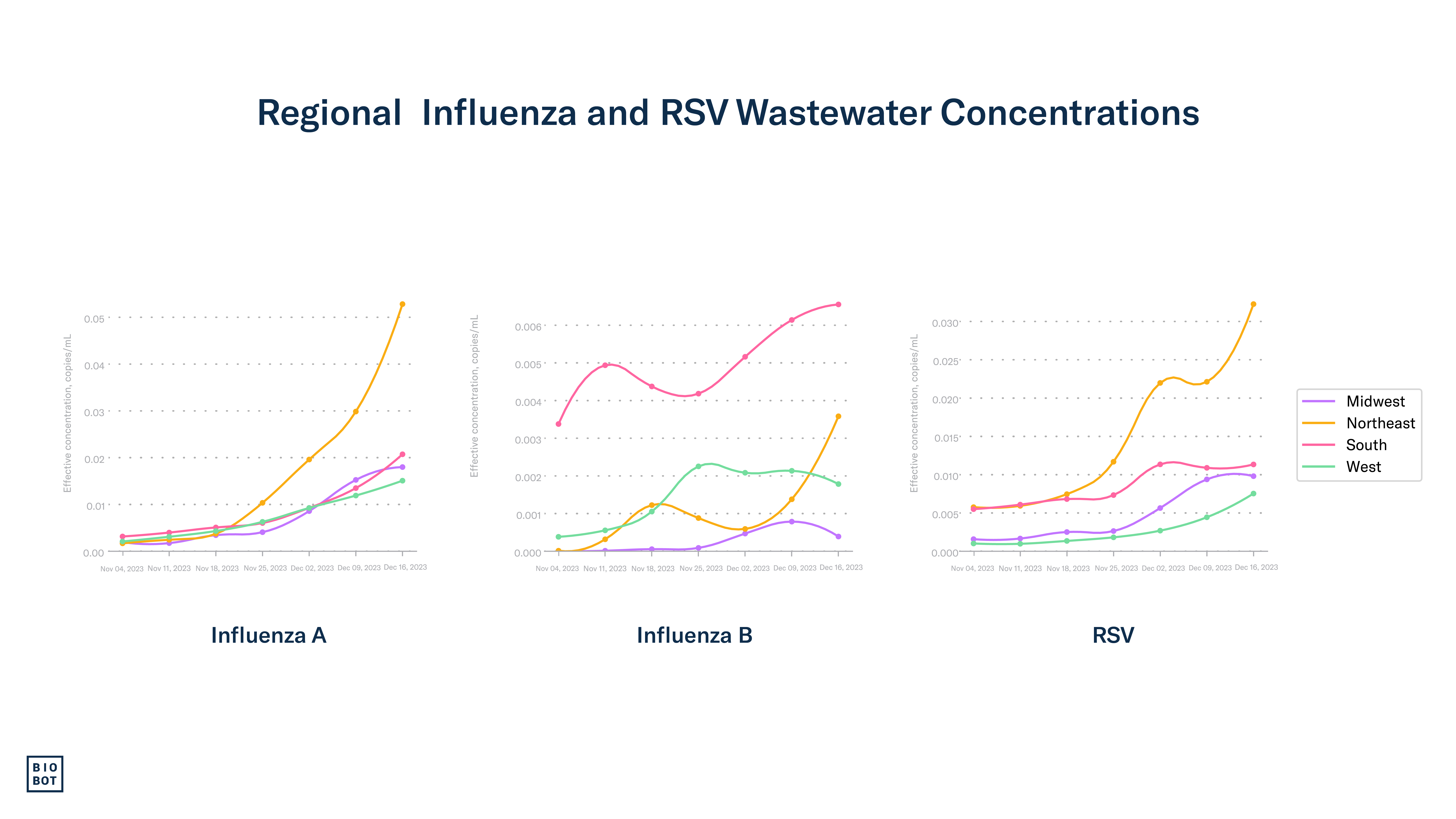 Regional Influenza and RSV Wastewater Concentrations - 12-18-23