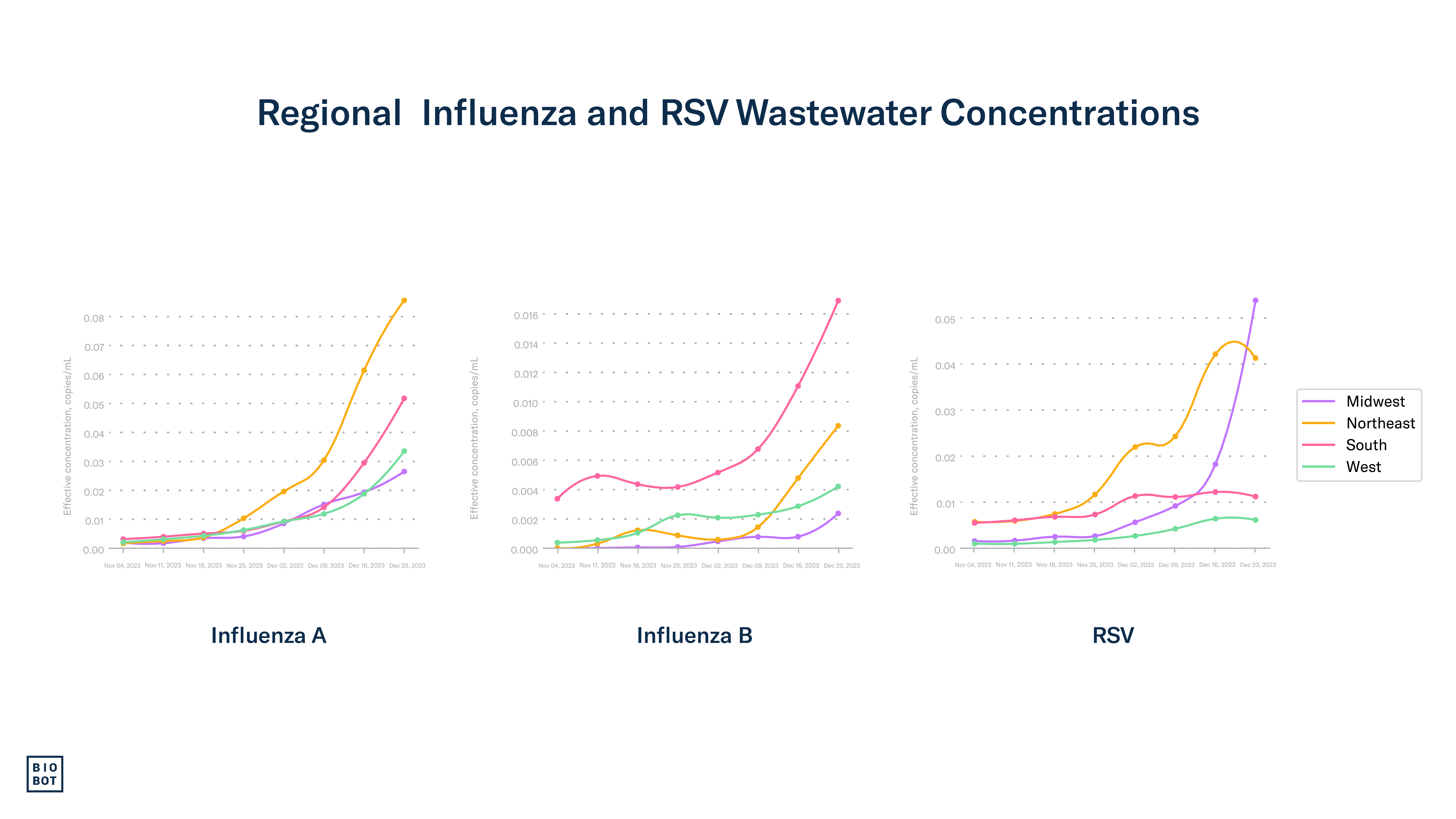 Regional influenza and RSV concentrations in wastewater - week of December 25, 2023