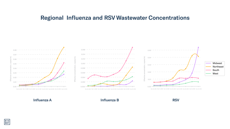 Regional Influenza and RSV Wastewater Concentrations - 12-26-23