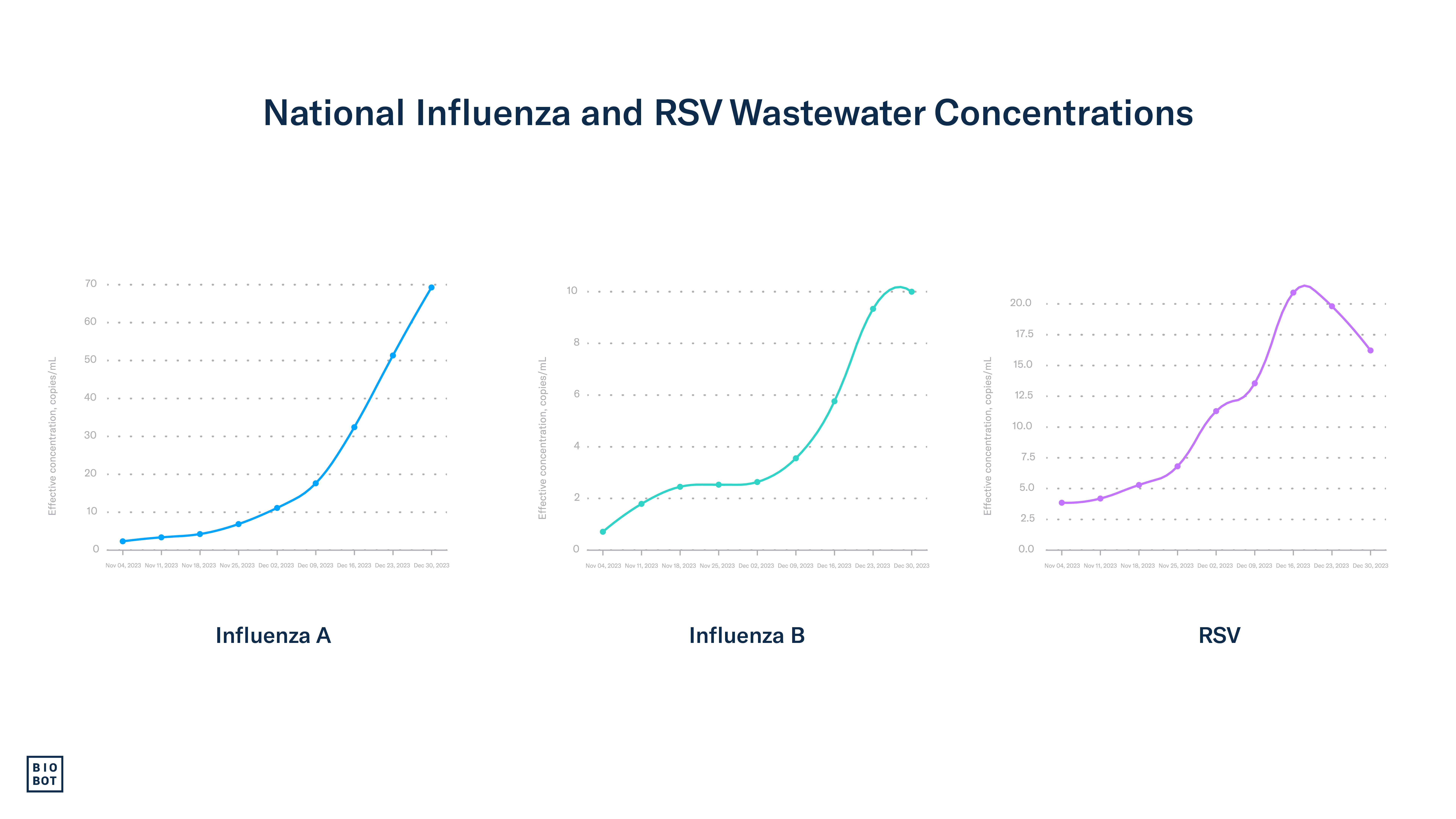 National Influenza and RSV Wastewater Concentrations - 1-09-24