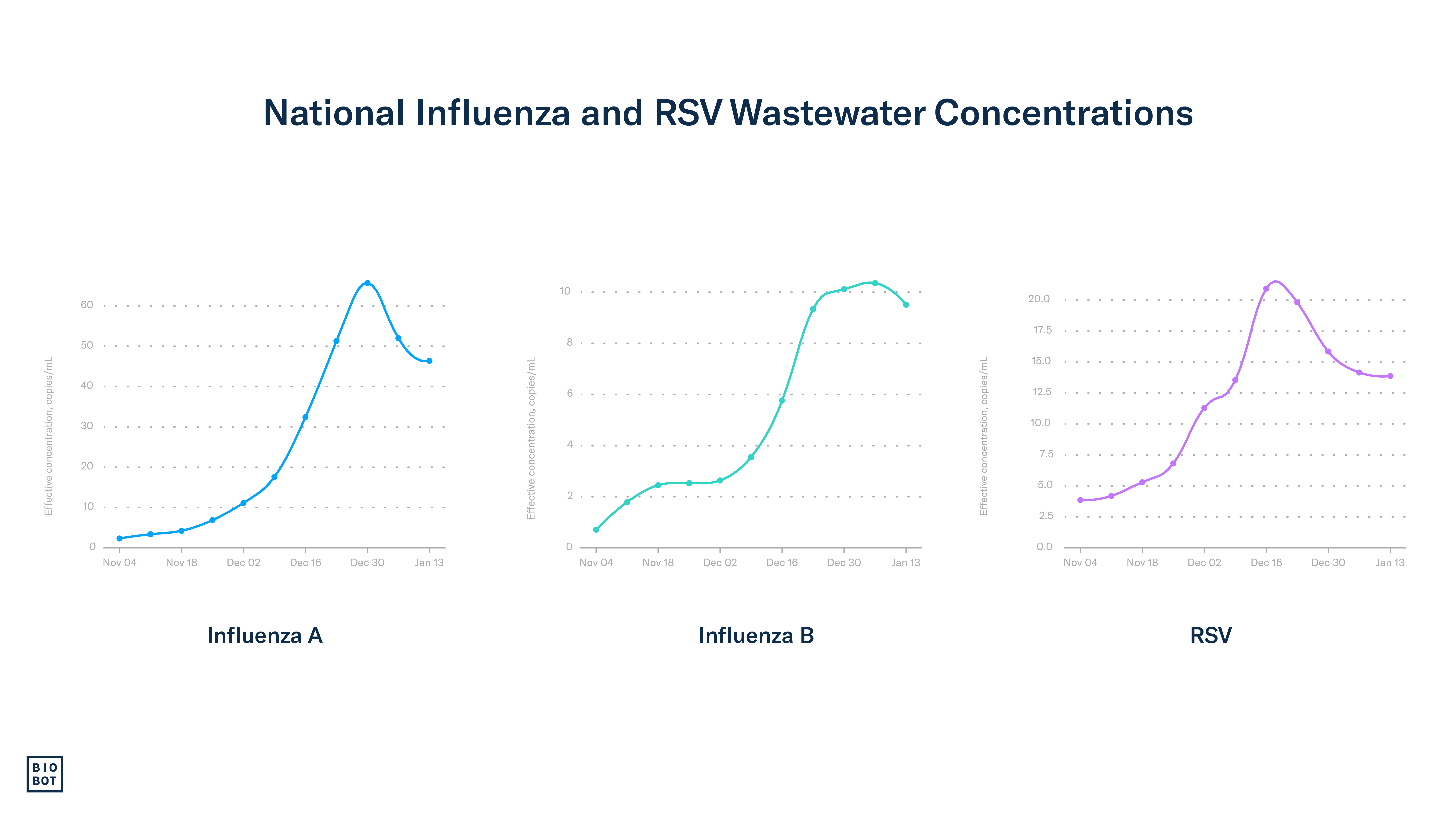 National Influenza and RSV Wastewater Concentrations - 1-18-24