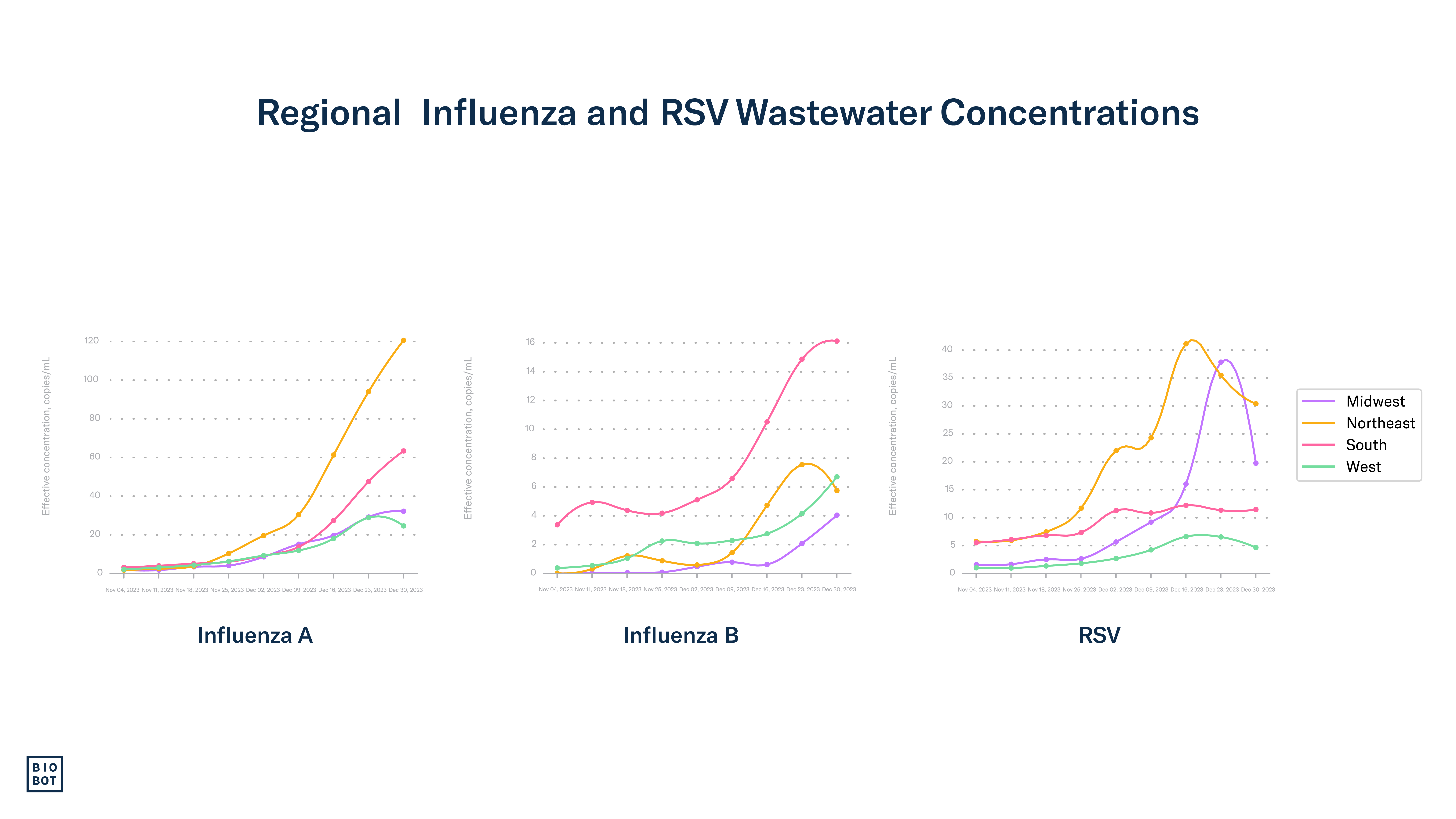 Regional Influenza and RSV Wastewater Concentrations - 1-09-24