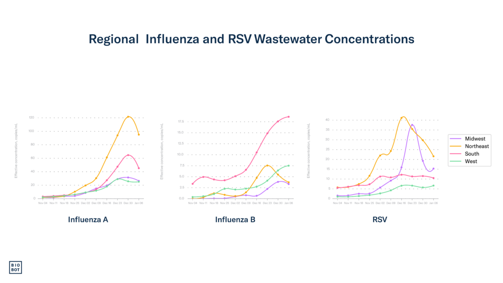 Regional Influenza and RSV Wastewater Concentrations - 1-16-24