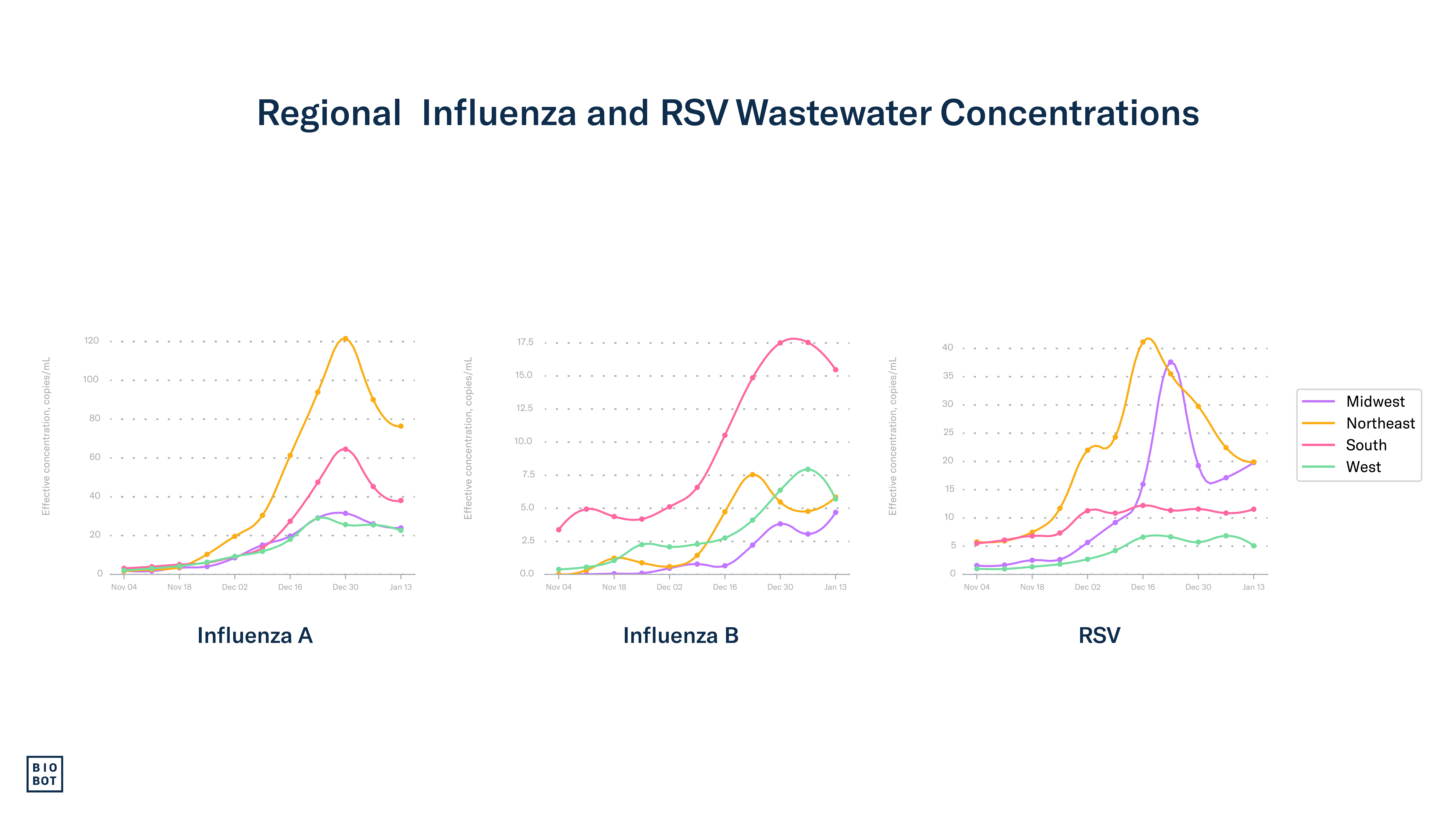 Regional Influenza and RSV Wastewater Concentrations - 1-18-24