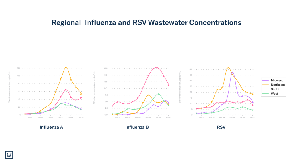 Regional Influenza and RSV Wastewater Concentrations - 1-24-24