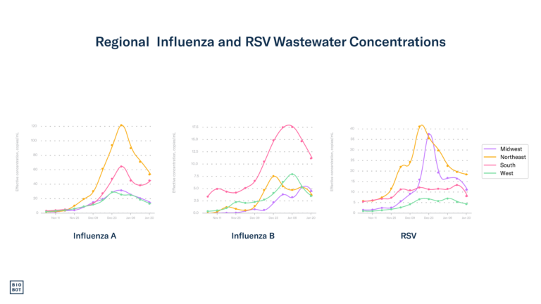 Regional Influenza and RSV Wastewater Concentrations - 1-24-24