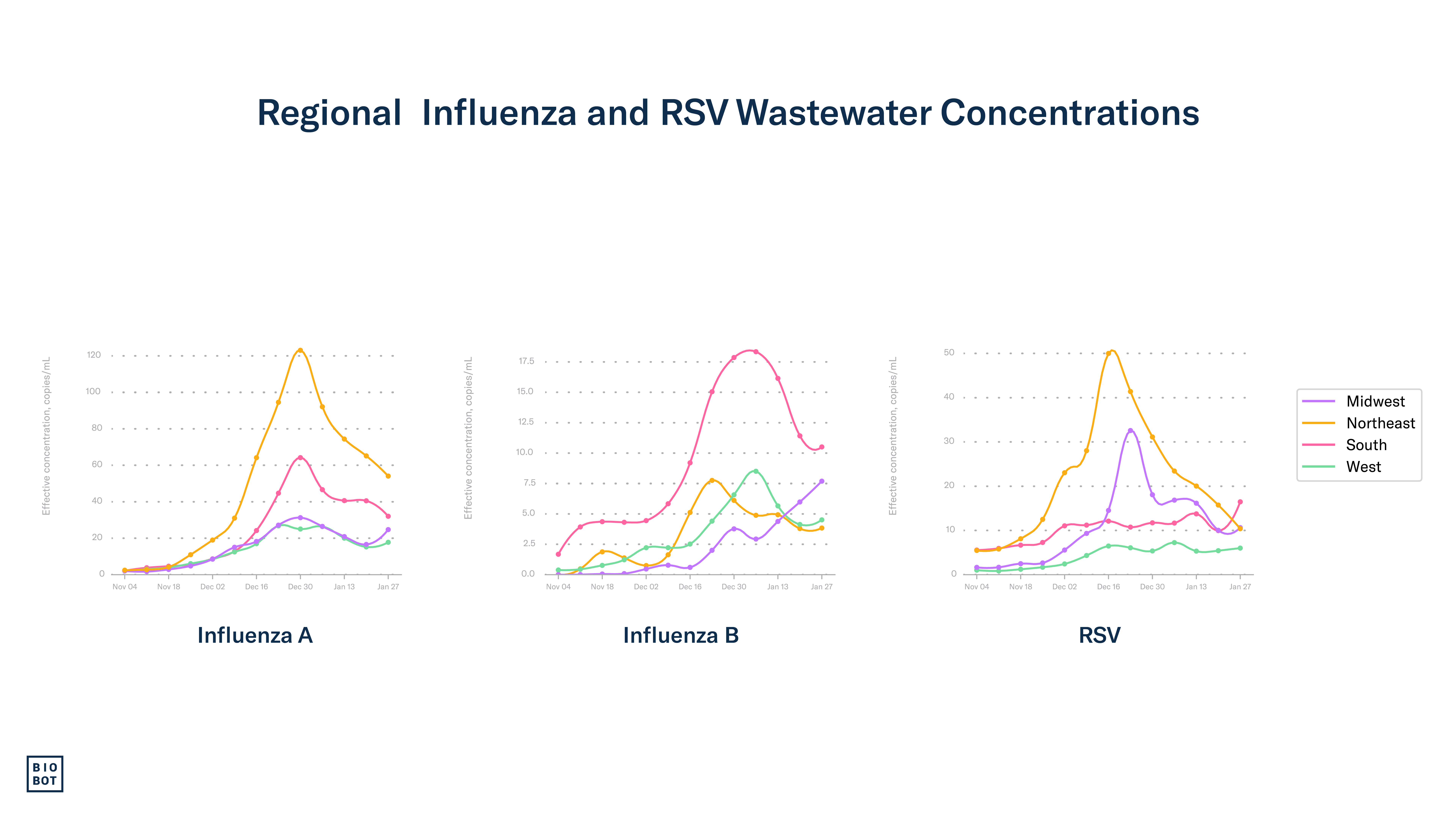Regional Influenza and RSV Wastewater Concentrations - 1-30-24