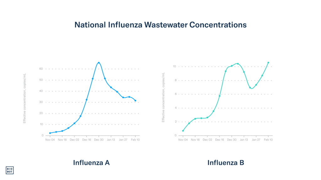 National-Influenza-Wastewater-Concentrations-2-14-24