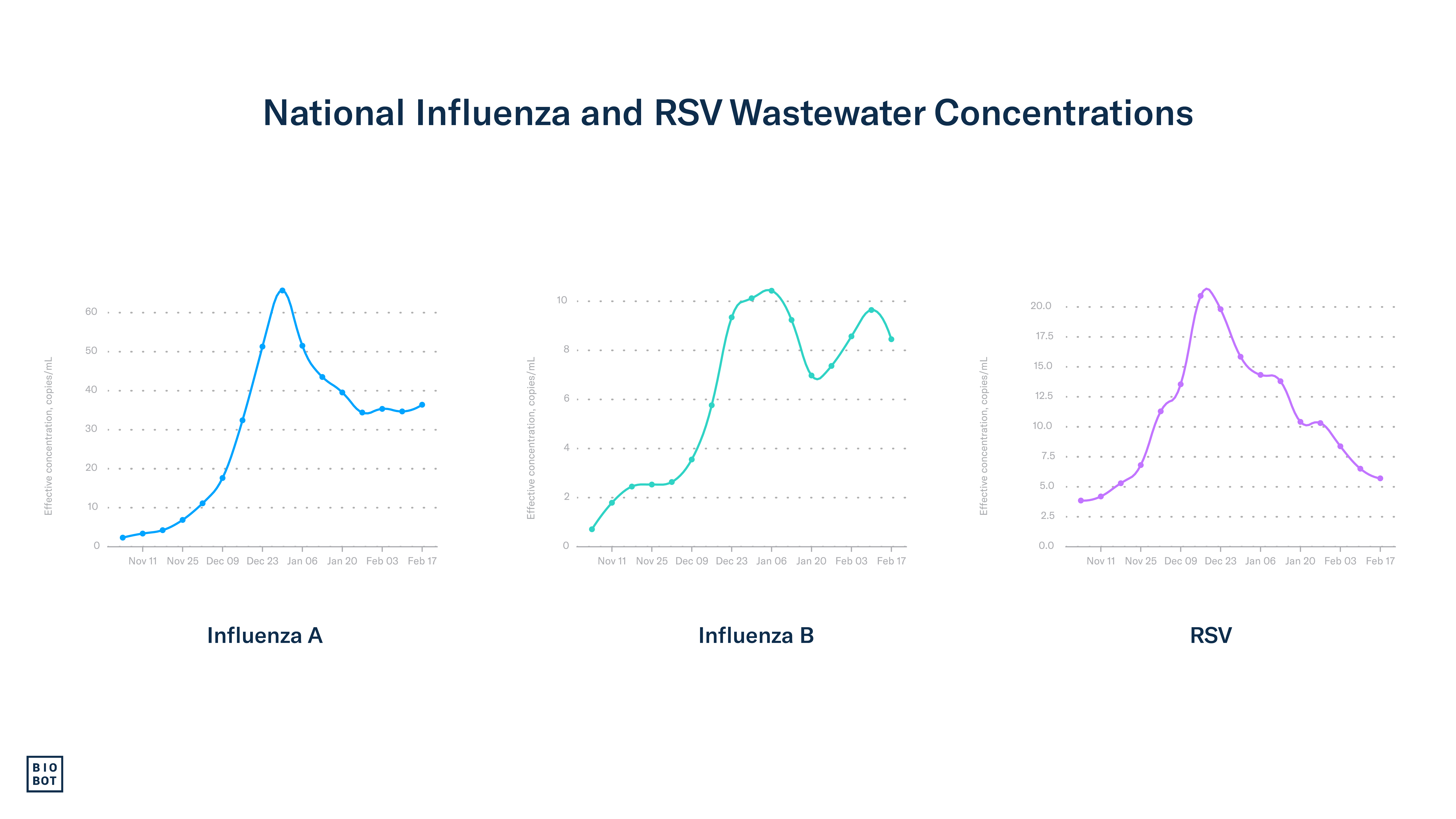 National Influenza and RSV Wastewater Concentrations - 2-21-24