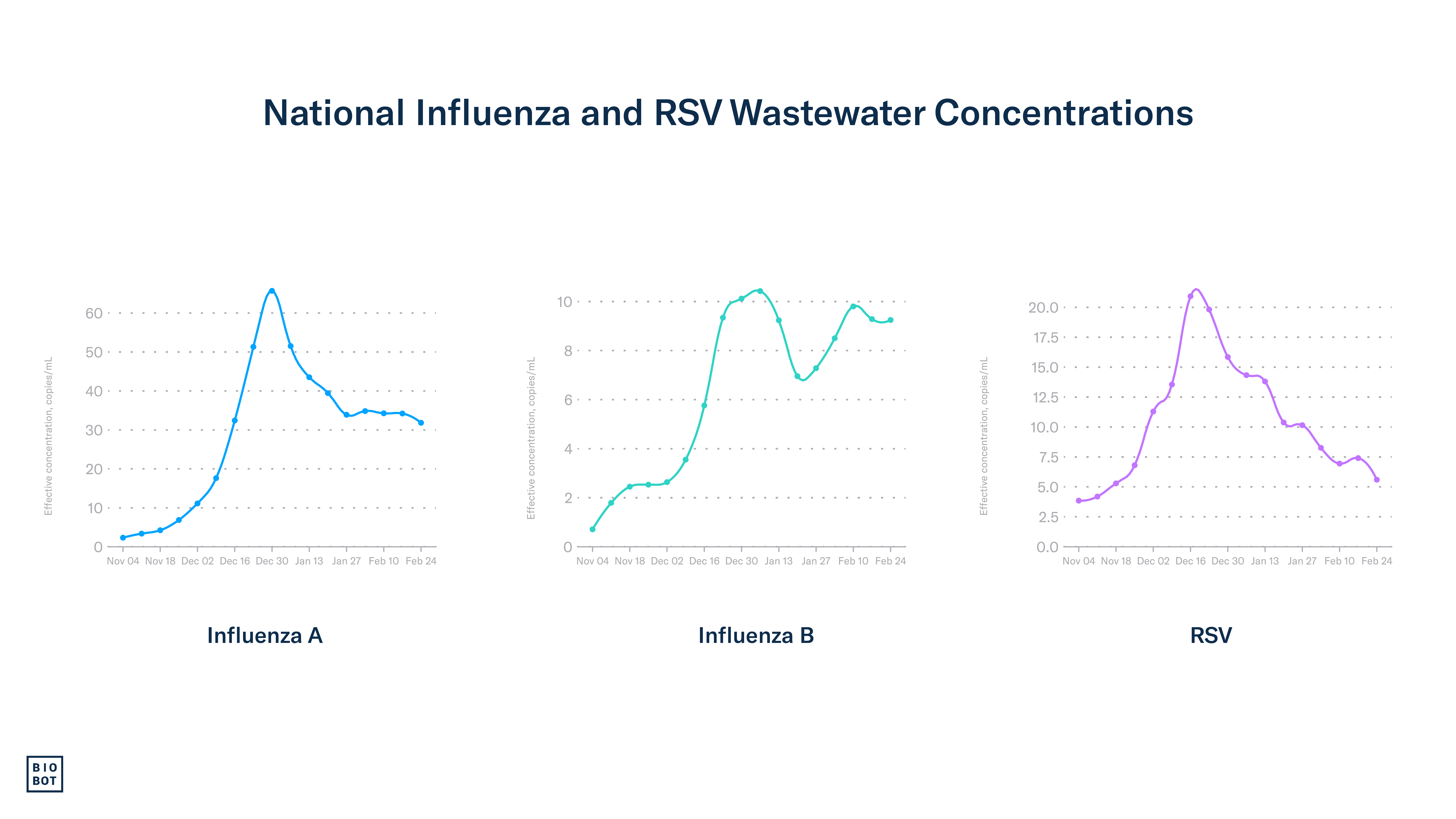 National Influenza and RSV Wastewater Concentrations - 2-28-24
