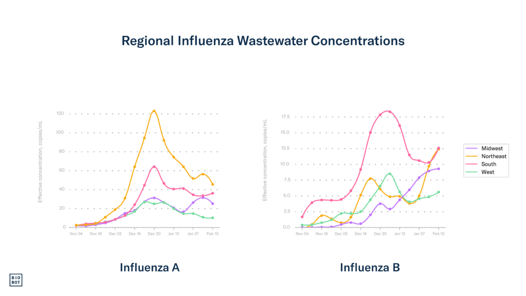 Regional-Influenza-Wastewater-Concentrations-2-14-24
