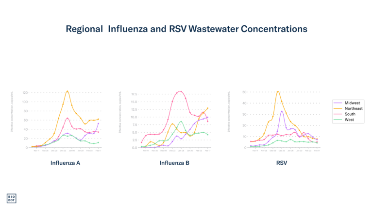 Regional Influenza and RSV Wastewater Concentrations - 2-21-24