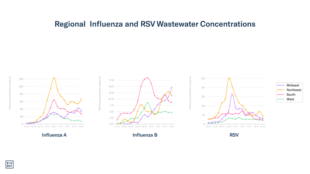 Regional Influenza and RSV Wastewater Concentrations - 2-28-24
