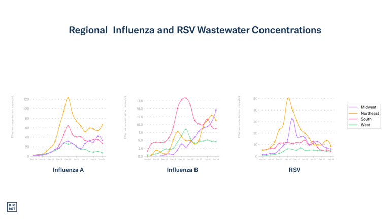 Regional Influenza and RSV Wastewater Concentrations - 2-28-24