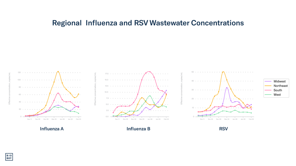 Regional Influenza and RSV Wastewater Concentrations - 2-6-24