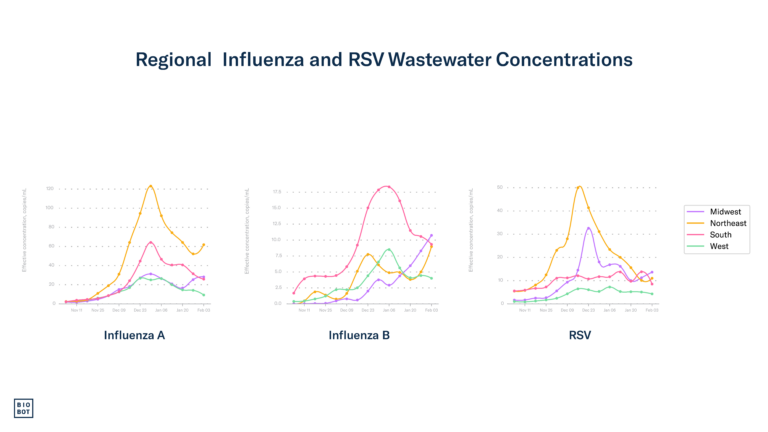 Regional Influenza and RSV Wastewater Concentrations - 2-6-24