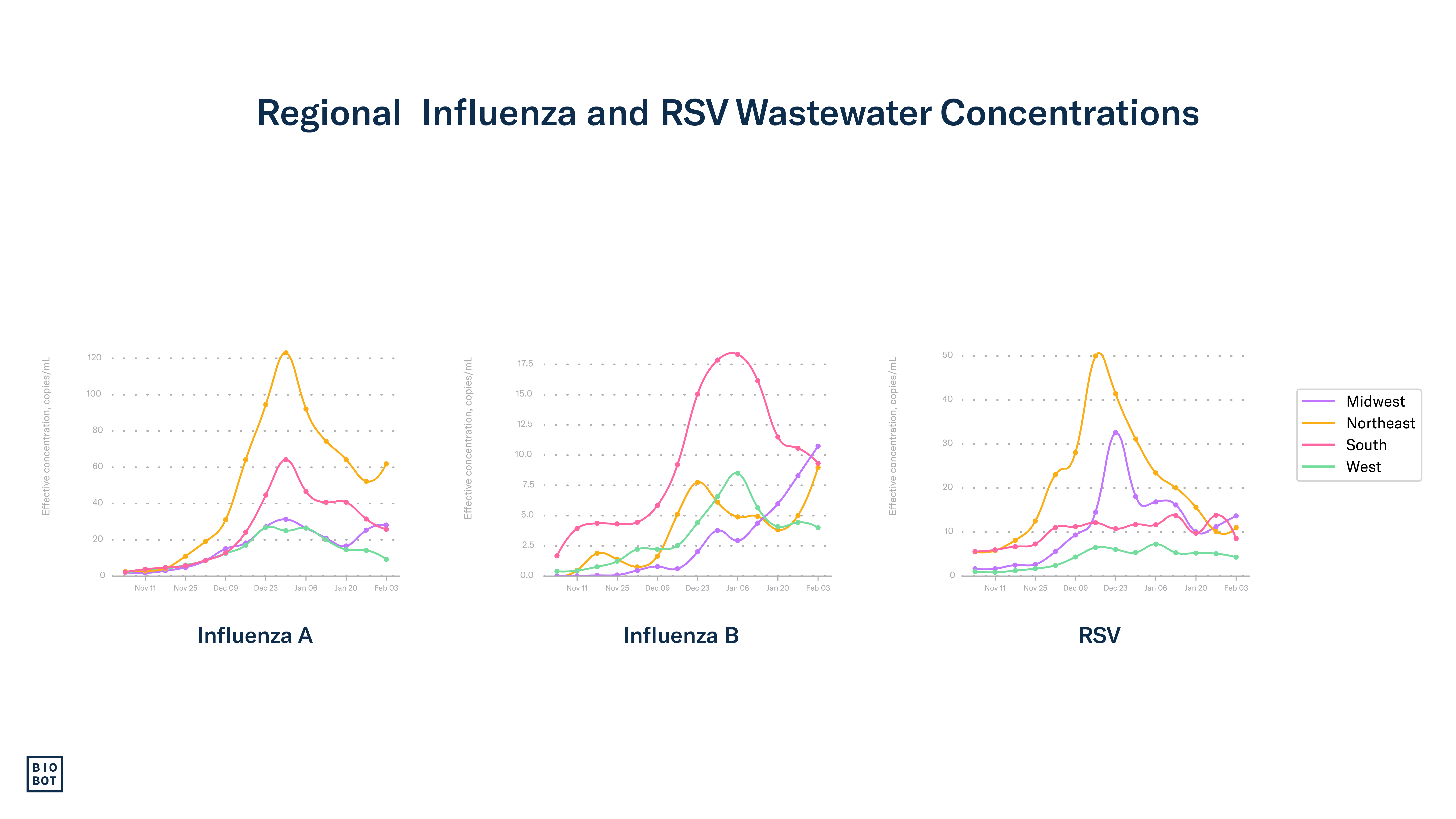 Regional Influenza and RSV Wastewater Concentrations - 2-6-24