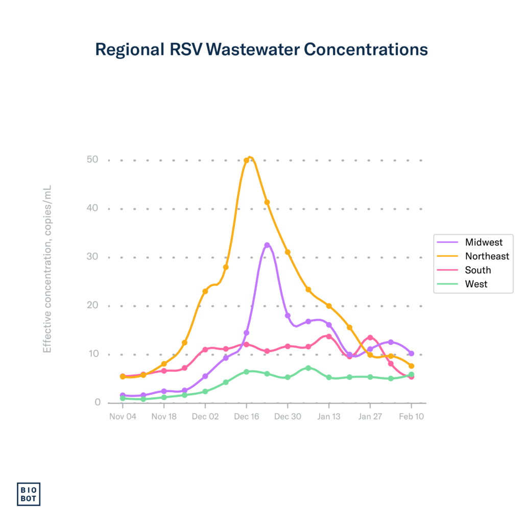 Regional-RSV-Wastewater-Concentrations-2-14-24