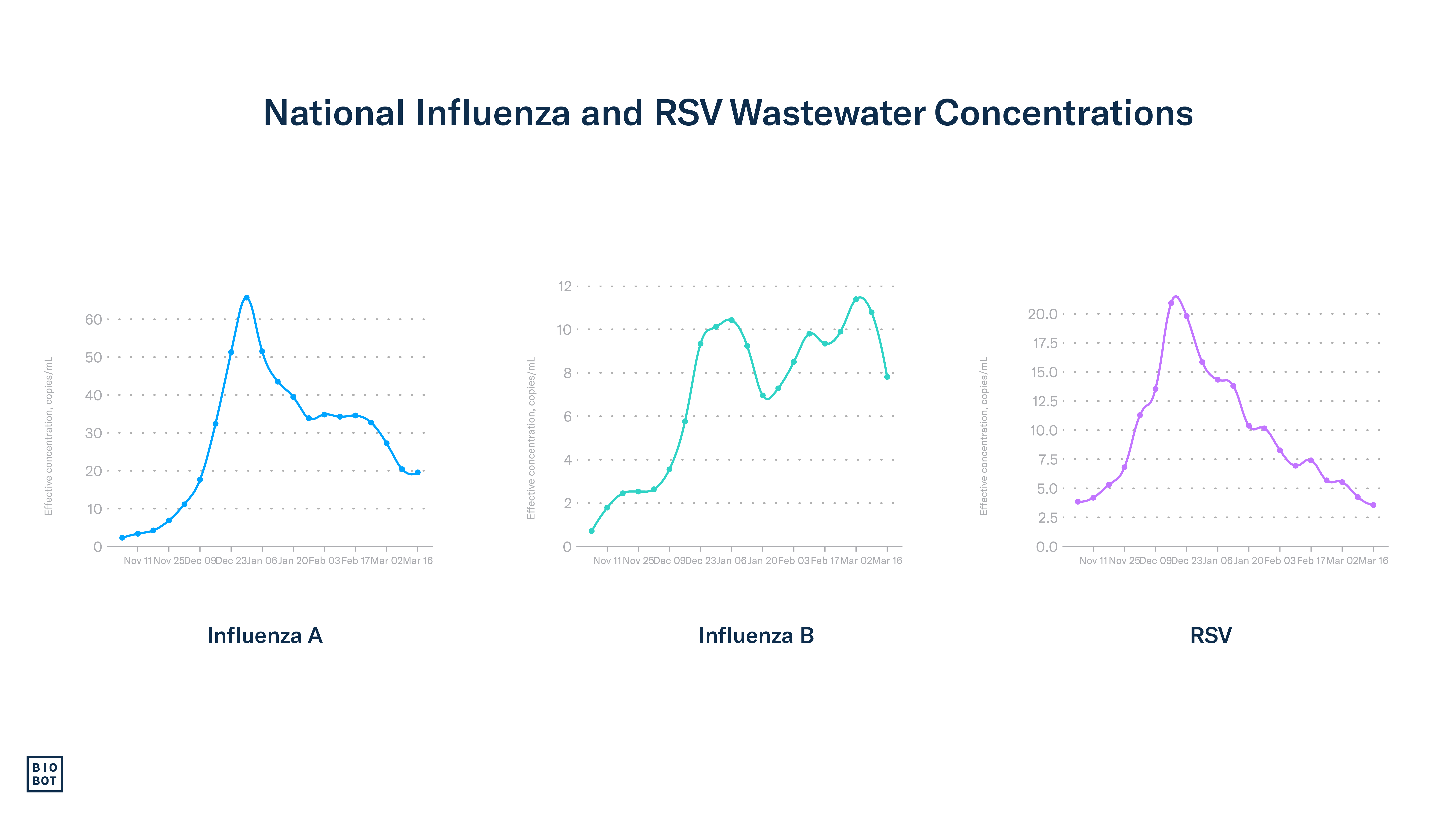 National Influenza and RSV Wastewater Concentrations - 3-20-24