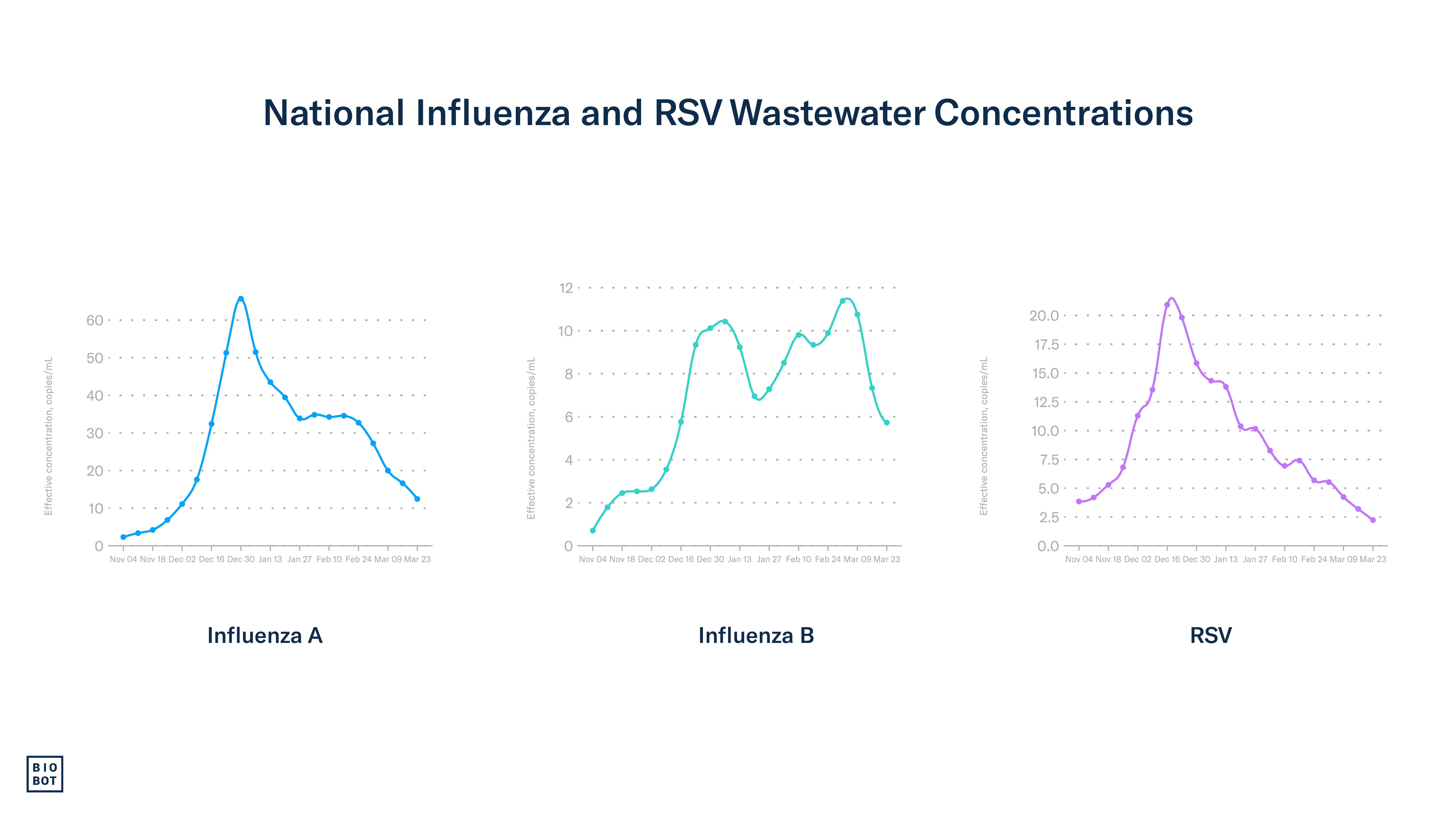 National Influenza and RSV Wastewater Concentrations - 3-27-24
