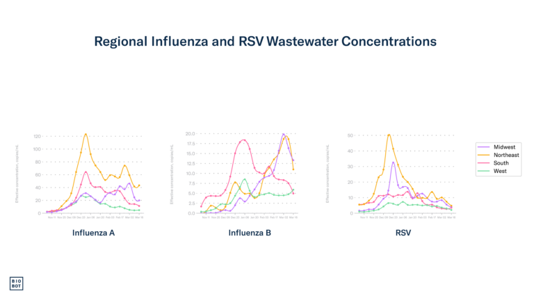 Regional Influenza and RSV Wastewater Concentrations - 3-20-24
