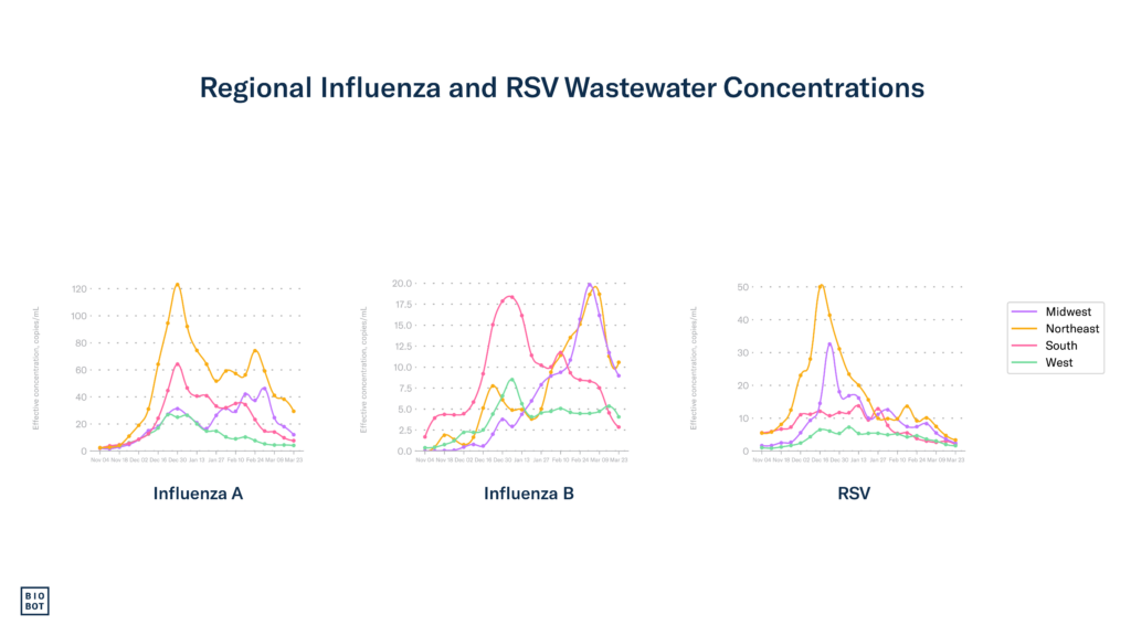 Regional Influenza and RSV Wastewater Concentrations - 3-27-24
