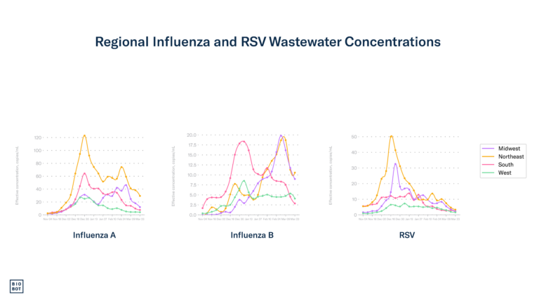Regional Influenza and RSV Wastewater Concentrations - 3-27-24