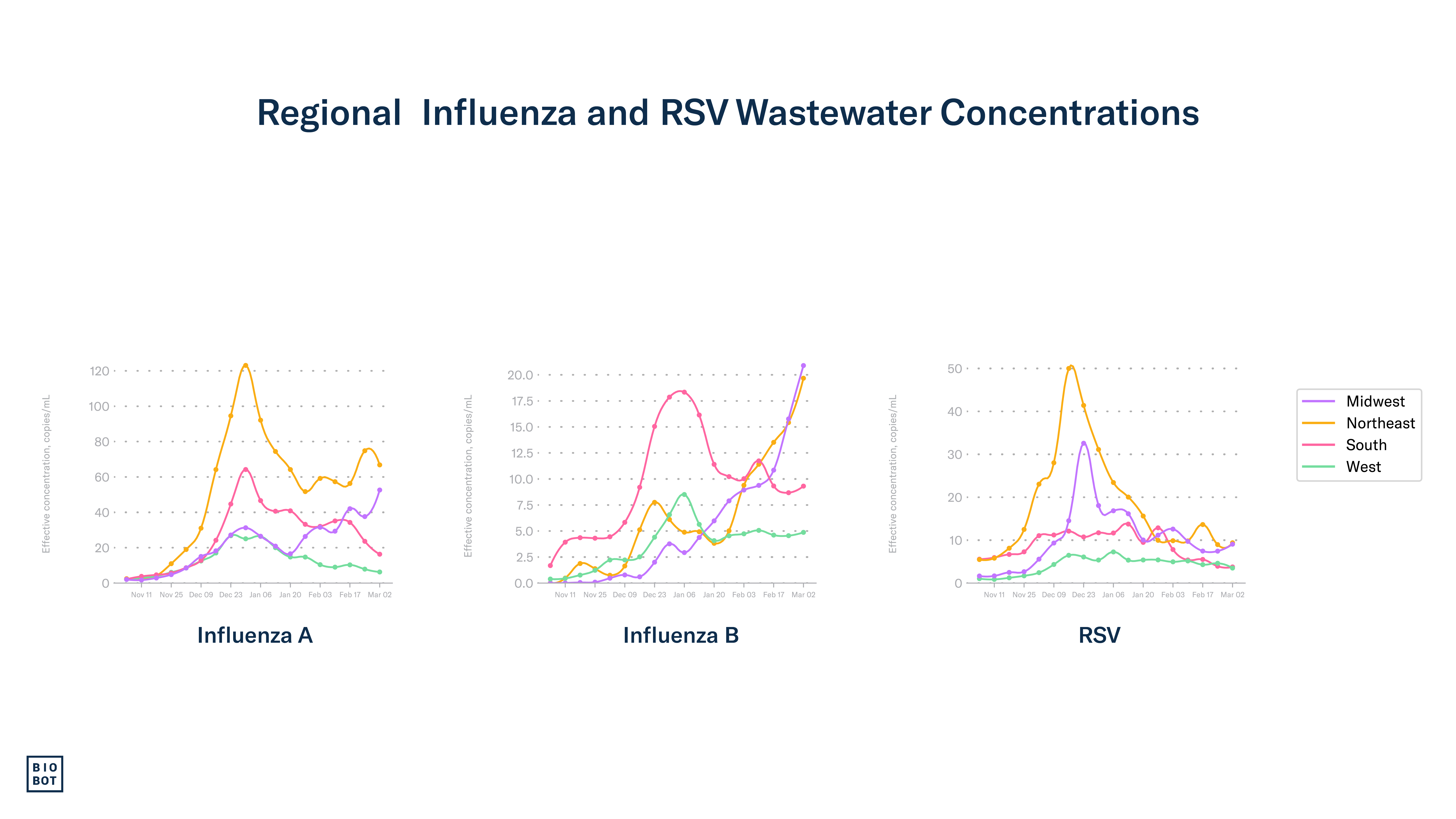 Regional Influenza and RSV Wastewater Concentrations - 3-6-24