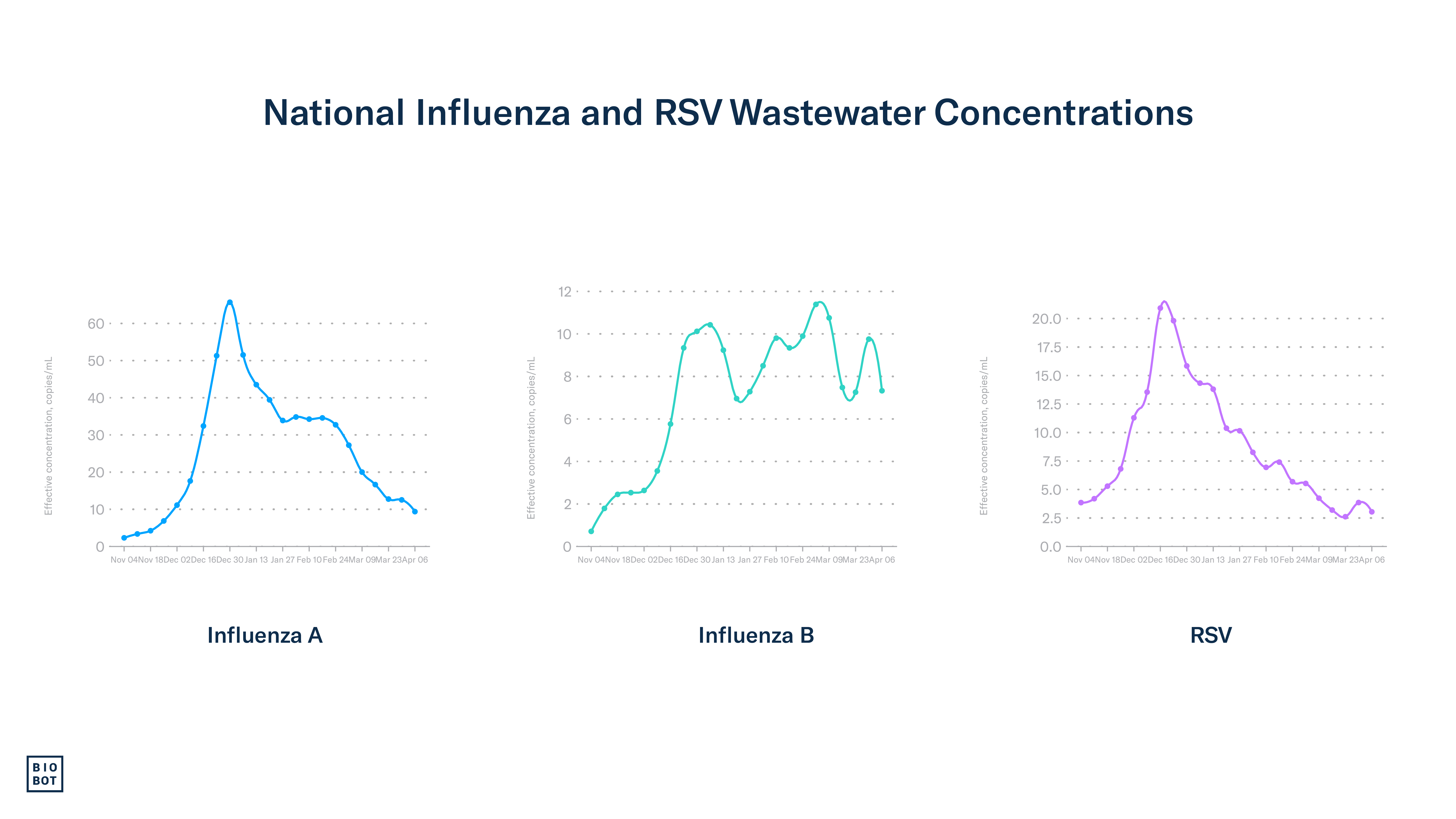 National Influenza and RSV Wastewater Concentrations - 4-10-24