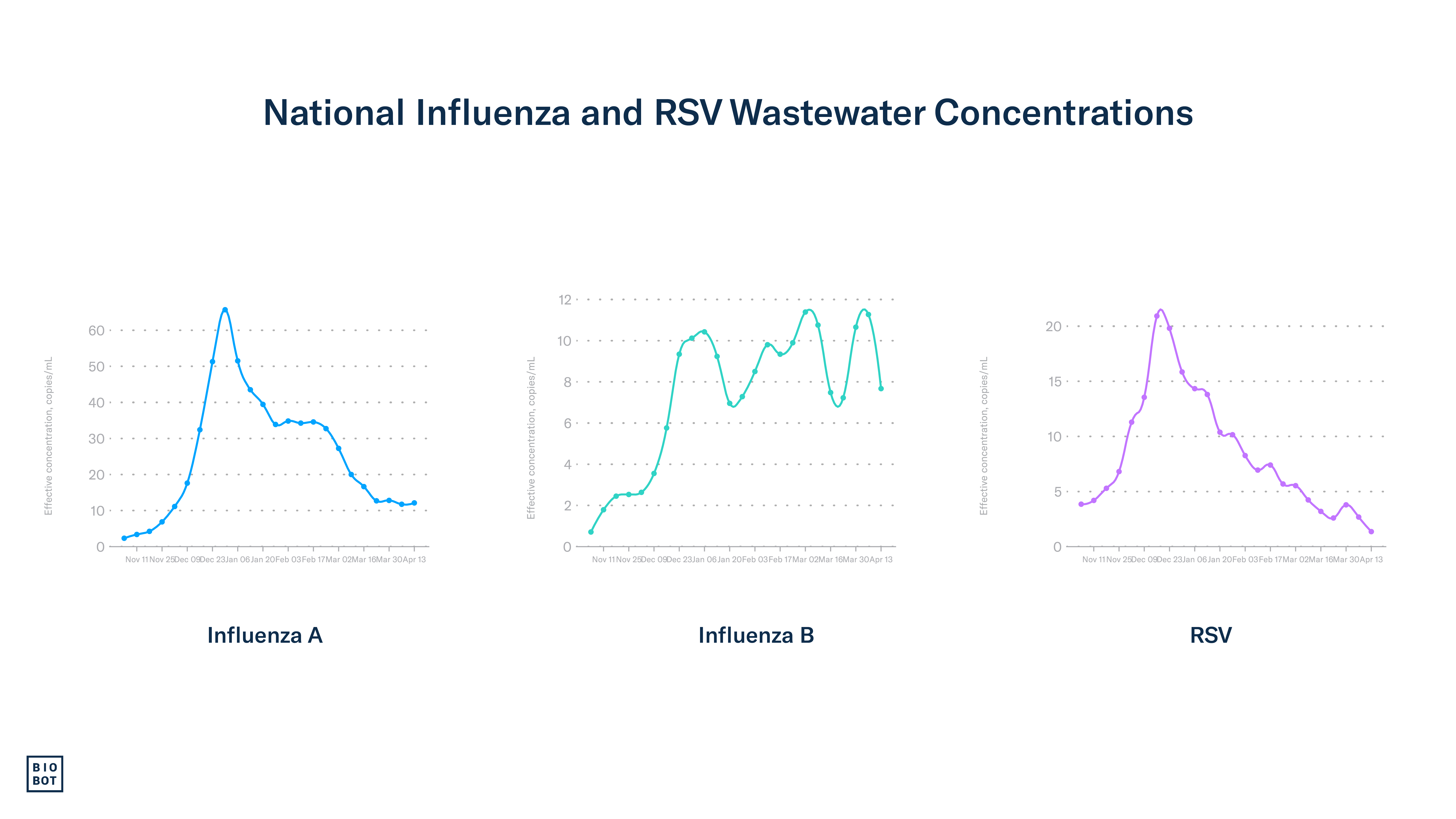 National Influenza and RSV Wastewater Concentrations - 4-17-24