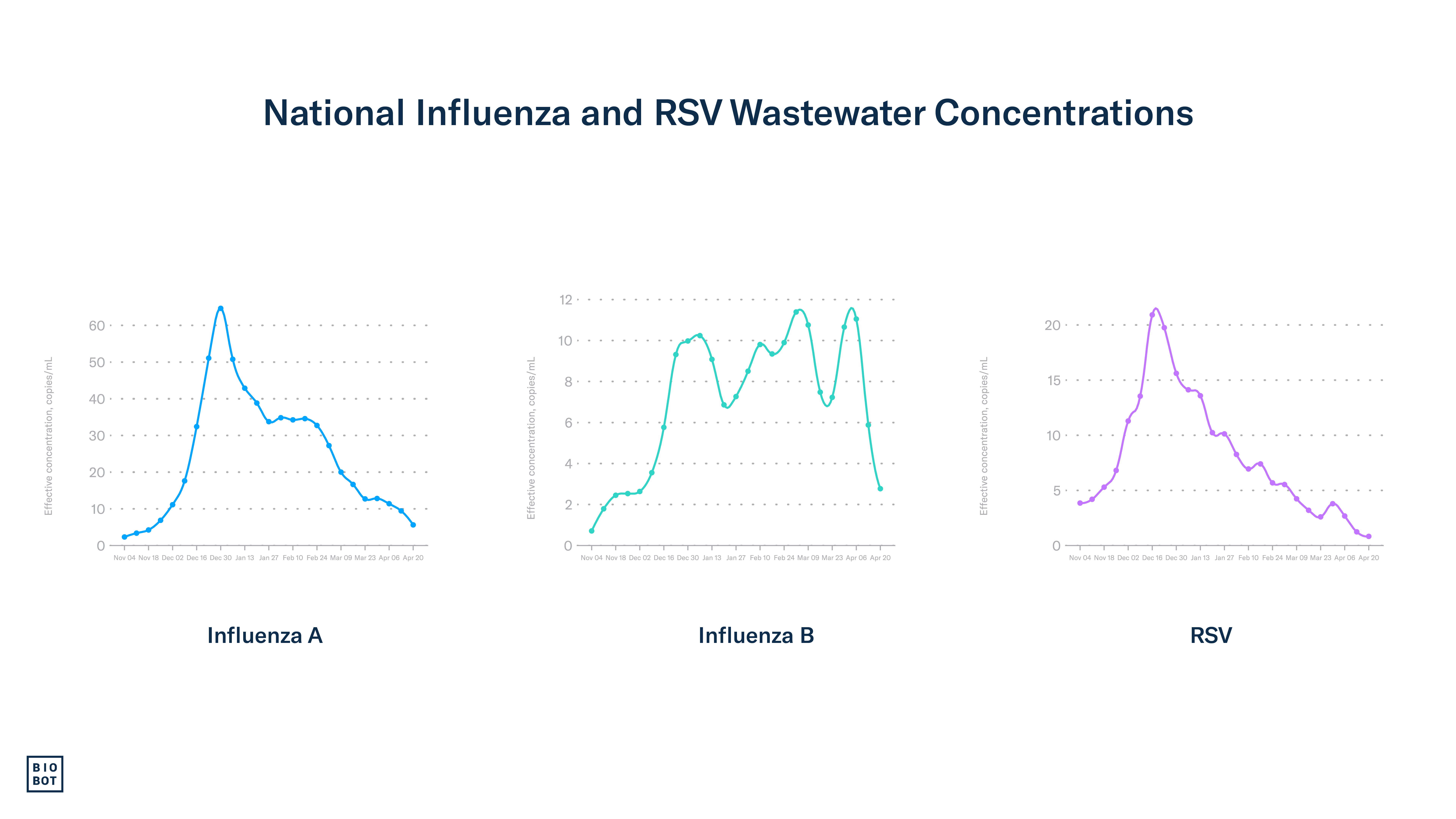 National Influenza and RSV Wastewater Concentrations - 4-24-24