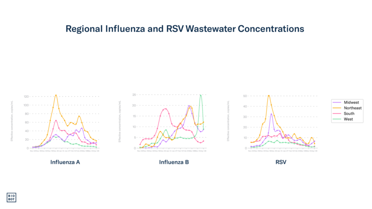 Regional Influenza and RSV Wastewater Concentrations - 4-10-24